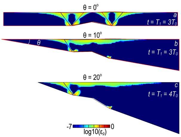 Longer durations of seamount movement are required for faults to cut through plates of greater dipping angles (Figure 8, Table 2).