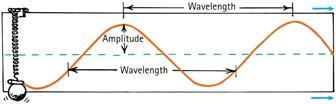 SI unit depend on physical quantity, it could be meters if it is wave in the ocean, intensity if it is a light wave.