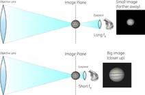 bigger Depends on the ratio of focal lengths of the primary mirror or
