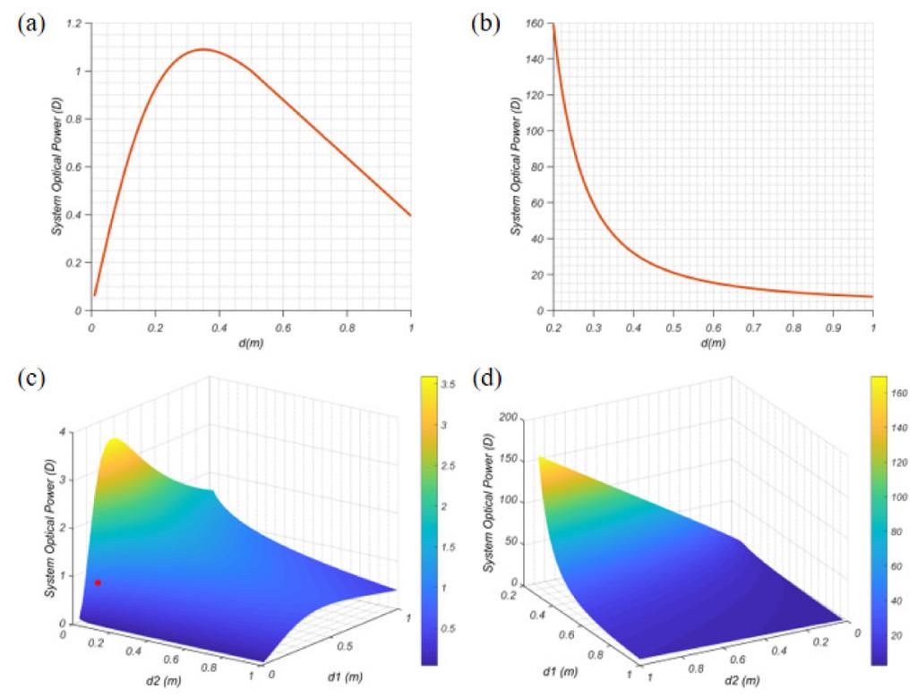 Vol. 6, No. 6 4 Dec 018 OPTICS EXPRESS 35030 Fig.. Simulated system optical power for the solutions of Eq. (15): (a) for ( +, ), (b) for (, + ), and Eq. (16): (c) for ( +, ), (d) for (, + ). 3. Experiment 3.