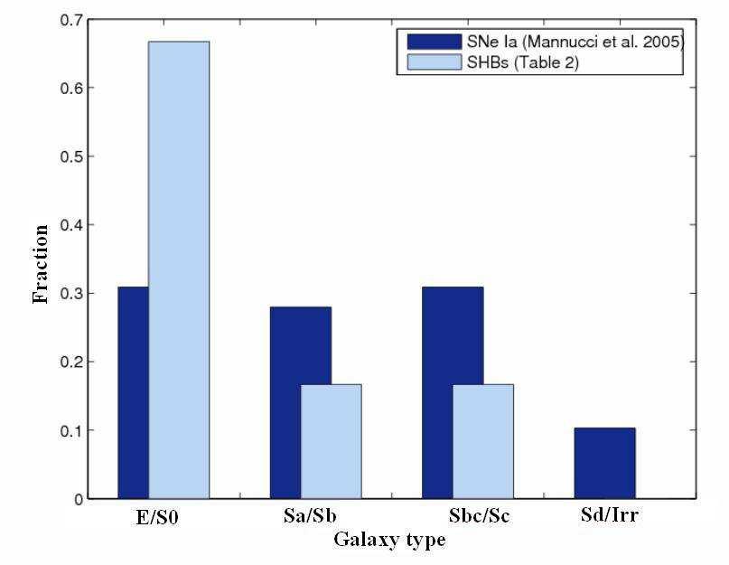 Fig. 12. A comparison between the host galaxy types (E/S0, Sa/Sb, Sbc/Sc and Sd/I) of SHBs (from Table 2) and SNe Ia (Mannucci et al., 2005).