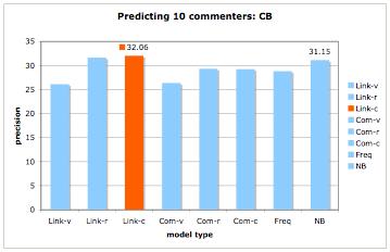 Comment prediction (MY) (RS) 20.