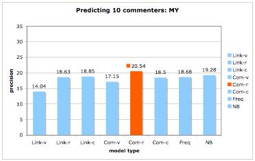 06 % Link LDA (R) Link LDA (C) user prediction: