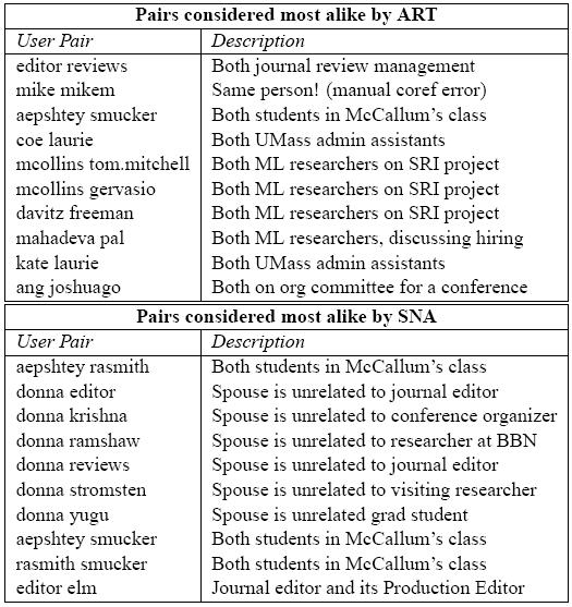 Author-Topic-Recipient model for email data [McCallum,
