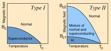 3: Differences in Magnetic Field Effect for Type I and Type II Superconductors http://www.gitam.edu/eresource/engg Phys/ semester 2/supercon/type 1 2.htm ducting and normal).