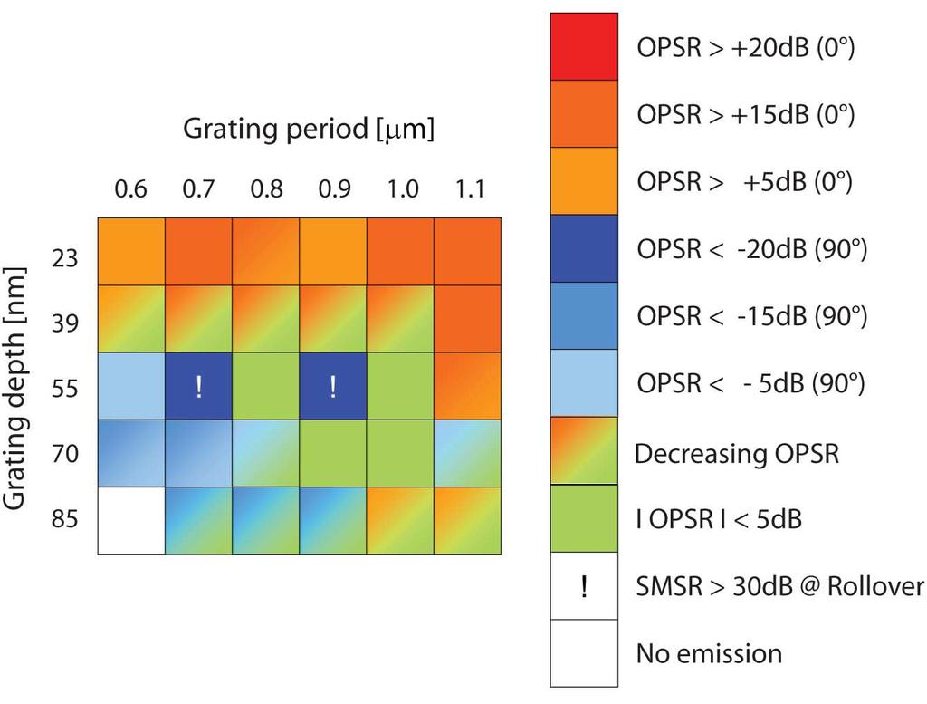 The color saturation intensity encodes the polarization suppression. The varying colors denote a decreasing OPSR from, e.g., larger than 5 db to smaller than 5 db with increasing current. Fig. 4.