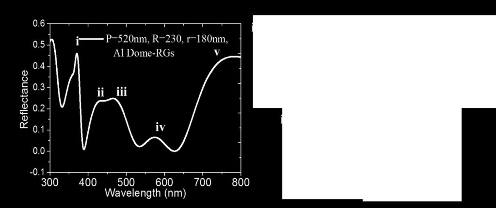 Discussion and analysis of the resonances modes-al Rings Figure S6 (a) shows the simulated spectra of Al Rings with varying outer and inner radii (R, r) with fixed pitch of 420nm, and Fig.