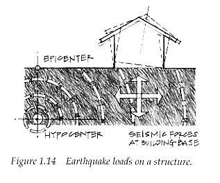 Structural Loads - DYNMIC earthquake loads seismic, movement o ground