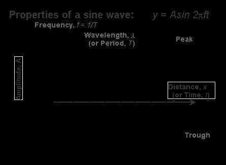 sway/time period damping reduction in sway resonance ampliication o
