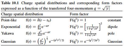 Spatial form factor to remove point like approximation describe electric charge spatial distribution F(q) is Fourier