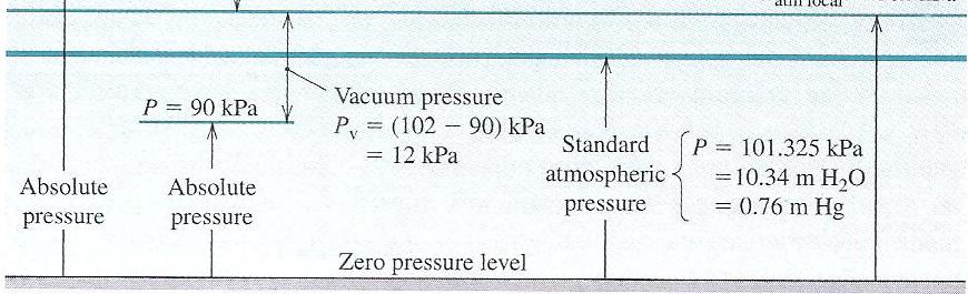 Absolute and Gage Pressure 13 Fluid