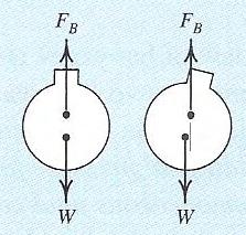 stability of submerged objects (balloon and sub-marine) is determined by the center of gravity