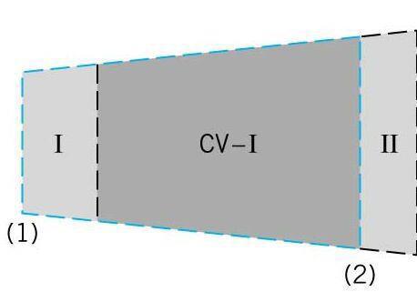 Reynolds Transport Theorem: Derivation Consider a 1D flow through a fixed control volume between (1) and (2): System at t2