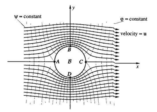 Boundary Layer Flows over Curve Surfaces For example in 2D flows, one way is to use the potential lines and streamlines to form a coordination
