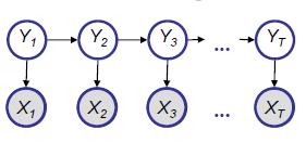 8 9 : Learnng Partally Observed GM : EM Algorthm Fgure 2: A hdden marov model 7.1 Baum-Welch Algorthm The Baum-Welch algorthm s used learn the parameters θ of a HMM.