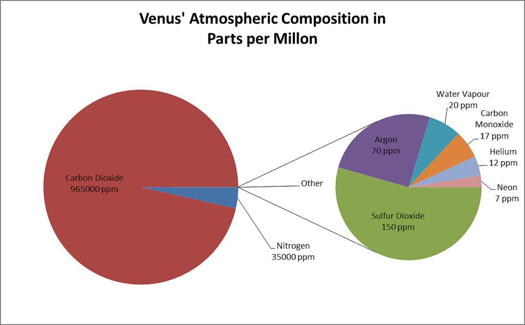 Figure 3: Elemental composition of Venus atmosphere measured in PPM (Parts Per Million). An atmosphere is a layer of gases surrounding a planet or other planetary object.