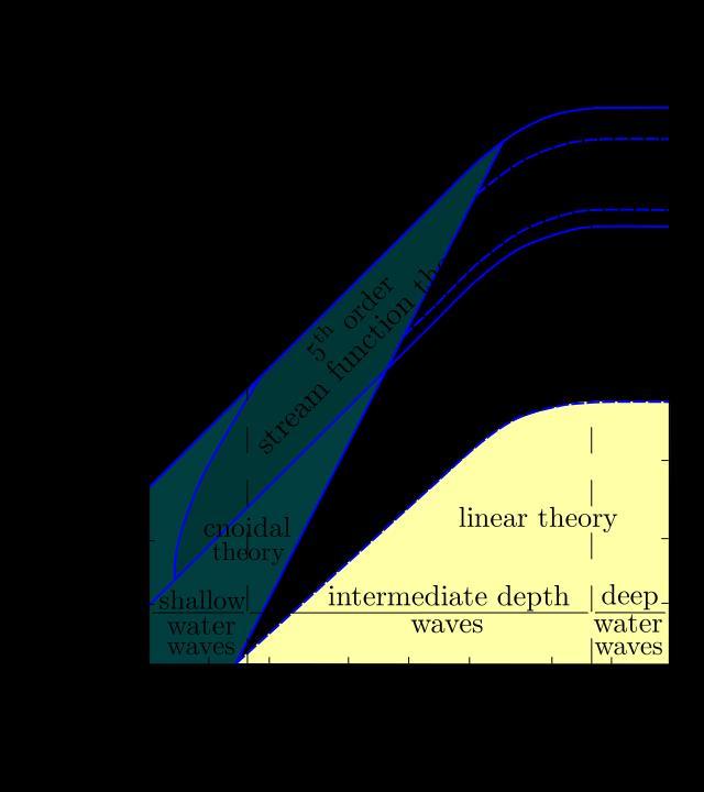 Fig. 4 Regular wave theory selection diagram (Le Méhauté 1969) 1 F = C D ρ π 2 wd u u + C I ρ w 4 D2 u t (6) Where C D, C I, ρ w, u, and u t denote the drag coefficient, inertia coefficient, density