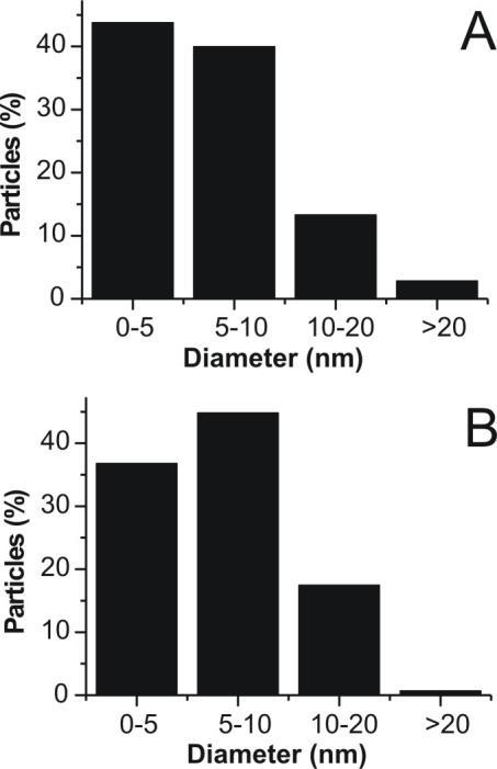 Fig. 3. Size distribution of gold nanoparticles on (a) h-wo 3 and (b) m-wo 3 supports Fig. 4.