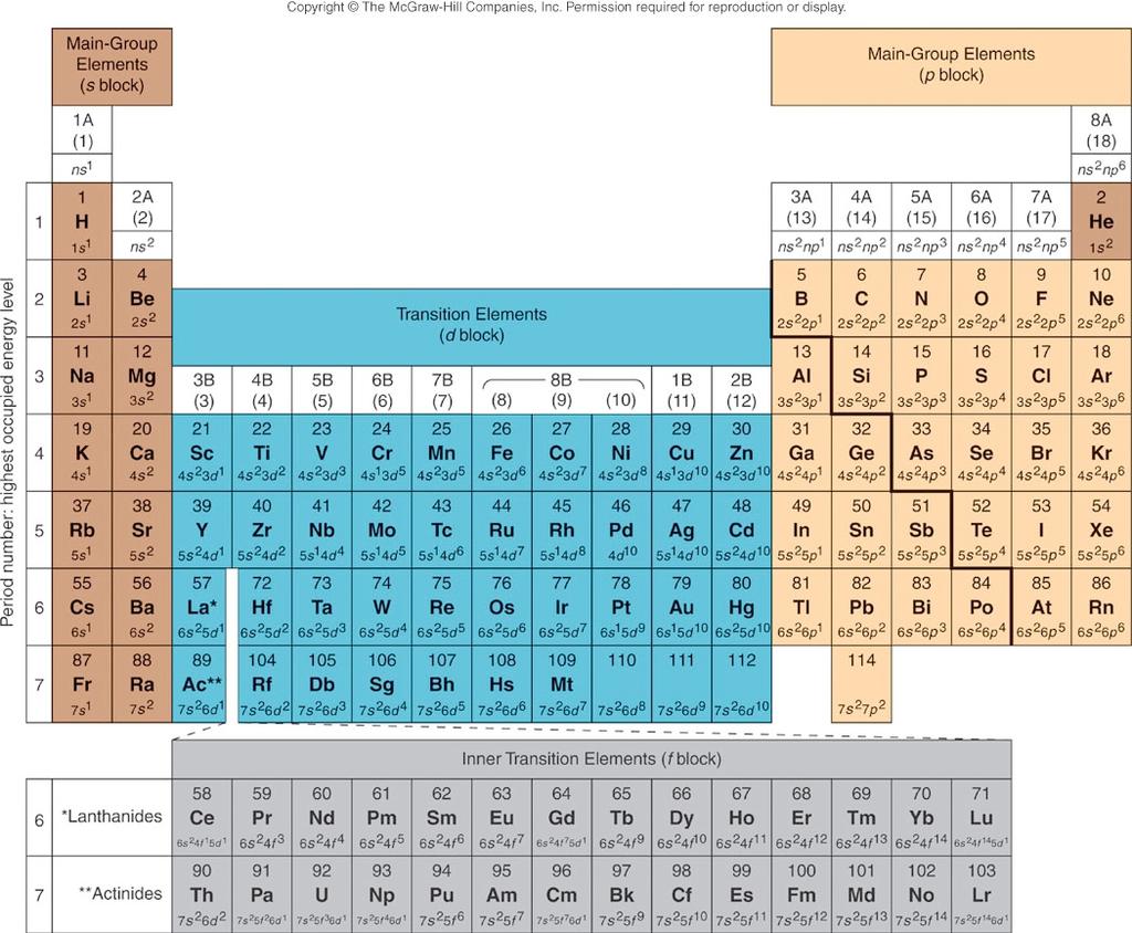 A periodic table of partial