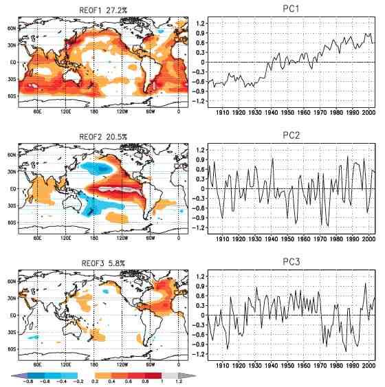 SST Patterns Prescribed in Experiments to Simulate Interannual to Decadal Droughts (From: Schubert et al., J. Clim.