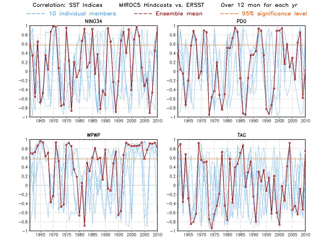 Corr. Coeff. between Annual Obs. and MIROC5 Hindcast Indices: 1961-2010 Niño 3.4 18/50 corr.