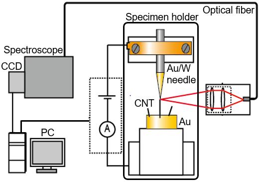 Schematic of the experimental setup of the system is shown in figure 1. Figure 1. Schematic of our home-made in-situ observation system. 3.