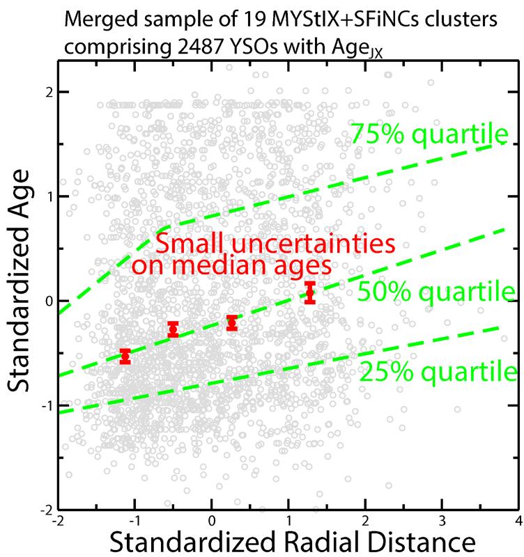 Intracluster Age Gradients (Getman et al. in prep) To reduce statistical uncertainties the clusters are merged together.