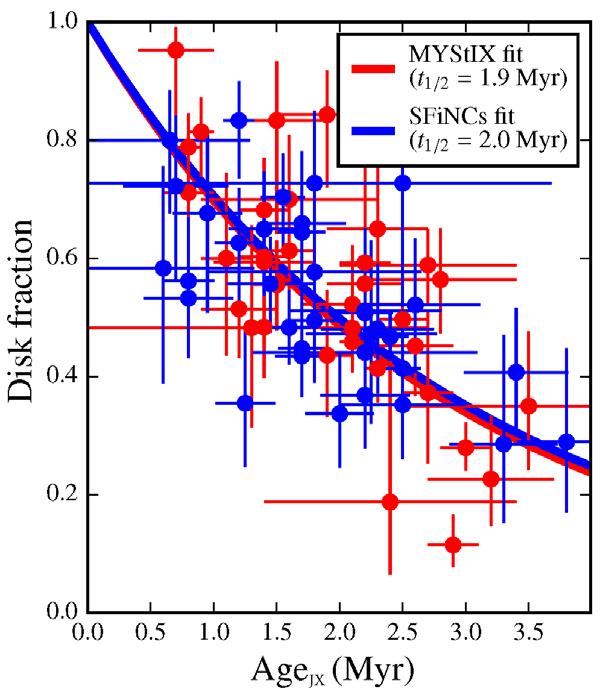 Disk Longevities (Richert et al. in prep) For each cluster:. NIR+IRAC SED-based disk classification;. YSO sub-samples with similar mass distributions for disky and diskless.
