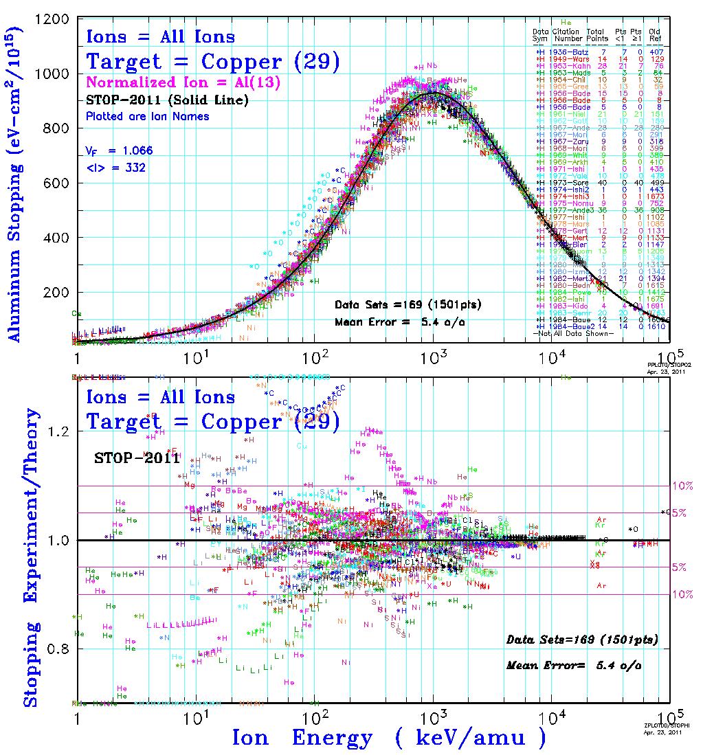 Examples of data from SRIM Same for Copper