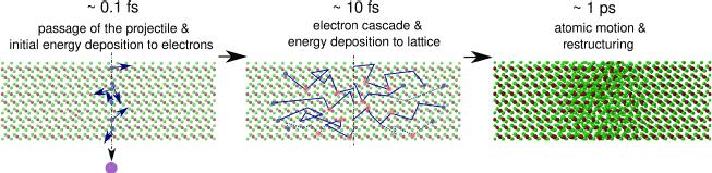 Illustration with rough time scale The electronic processes occur very rapidly, < 1 ps After that the lattice