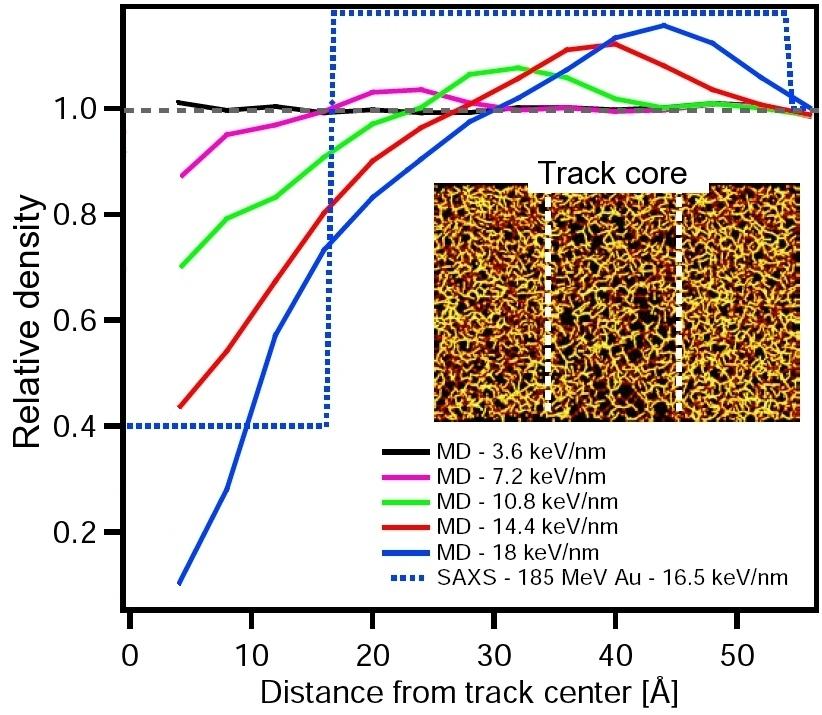 Track core is underdense in some materials The experiments and simulations also show that at least in some materials, the track core is