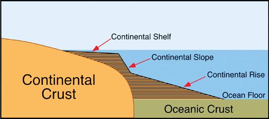 The Earth is made up of several concentric layers with one inside another. There are essentially three layers crust, mantle and core.