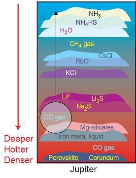 Using a chemical model study how H 2 O affects chemistry of things which we can observe on Jupiter carbon monoxide (CO) is tied to H 2 O abundance CH 4 + H 2 O = CO + 3H 2 we expect negligible CO in