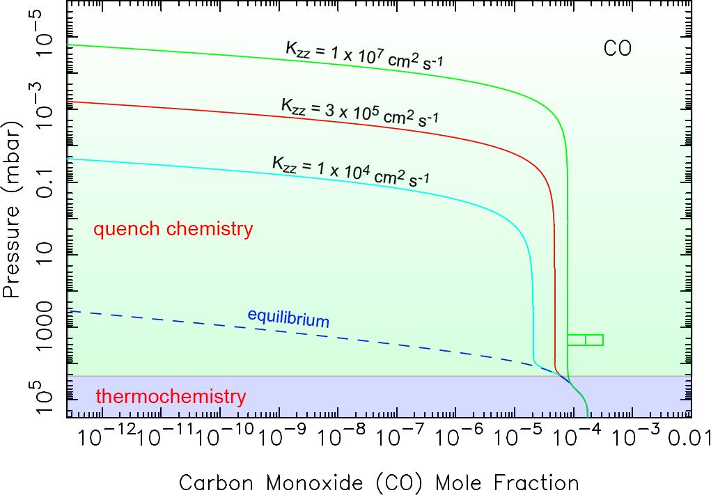 CO chemistry: Gliese 229b two regimes evident: thermochemistry and quench