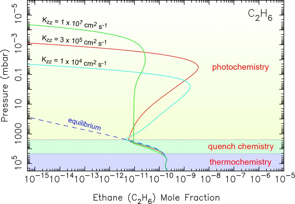 C 2 H 6 chemistry: Gliese 229b three regimes: thermochemistry,