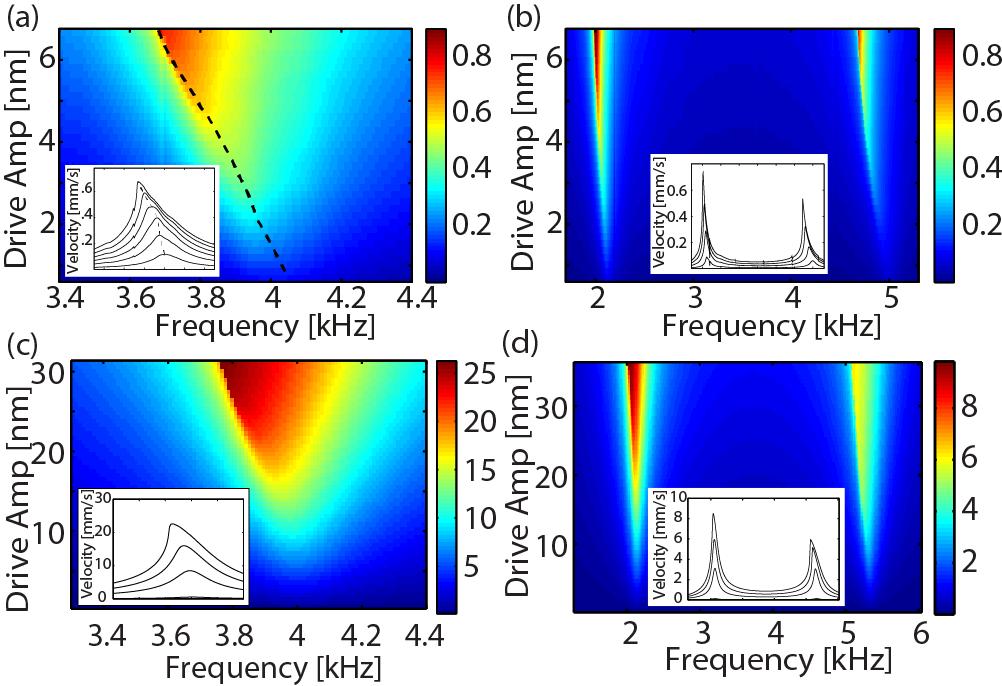 93 Figure 7.2: Color maps of the experimentally measured RMS velocity [mm/s] of single bead (a) and two bead (b) systems as a function of the drive amplitude and frequency.