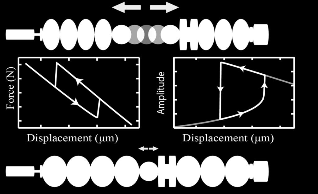 116 Figure 9.2: (Left) Force-displacement for the hysteretic damping mechanism observed in a granular crystal.