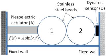 31 3.3.3 Nonlinear resonance in finite granular chains We assemble a one-dimensional (1D) homogeneous granular chain made of N stainless steel spheres between an excitation actuator and a soft spring