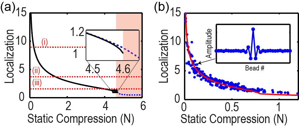 60 external compression, the resonant defect mode localization is similar to that of mass defects of differing sizes. Figure 5.3: Tunable Localization of a resonant defect mode.