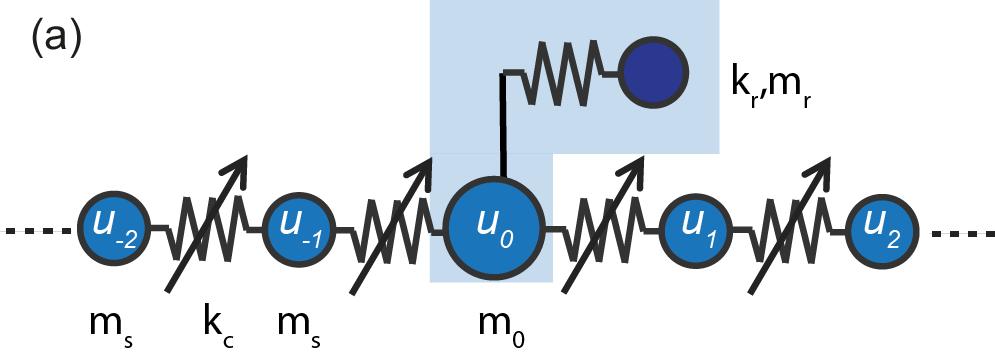 The two modes delocalize at different compressions. Figure 5.6: Phonon Band Structure for a two dimensional hexagonal lattice.