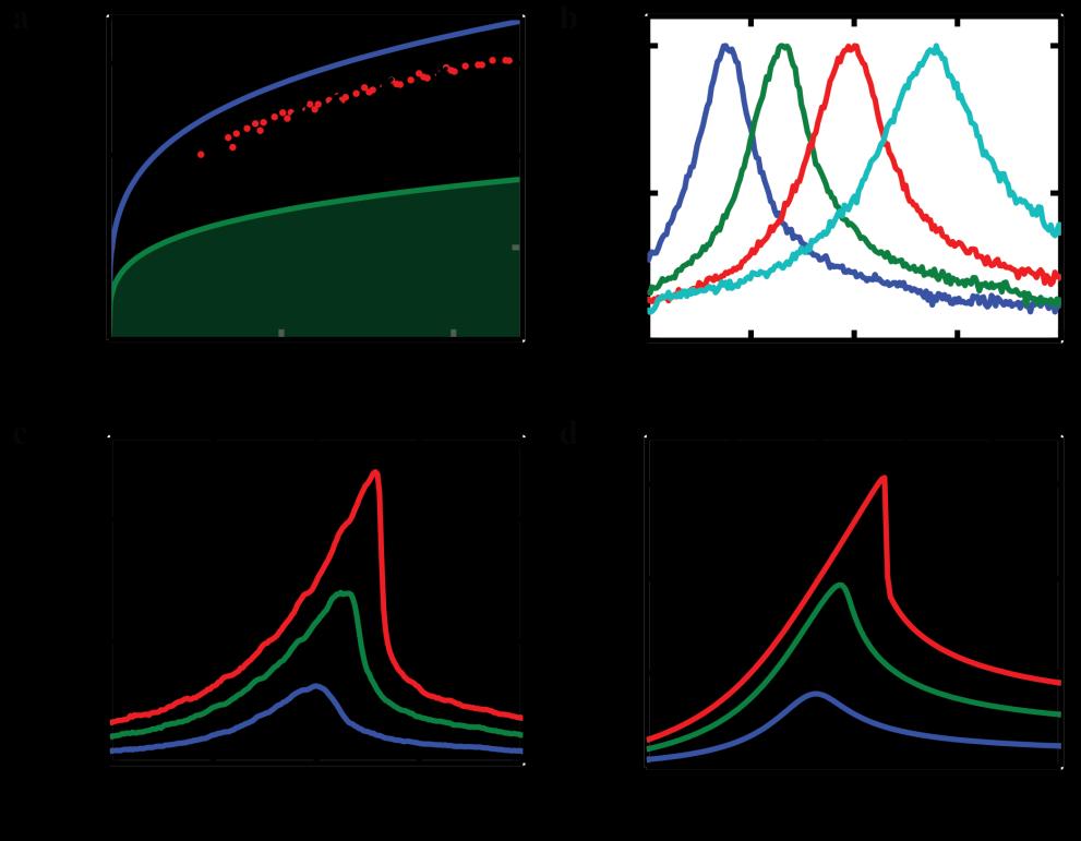 78 Figure 6.2: Response of the nonlinear defect mode. a. Theoretical defect mode (blue) and acoustic band (green) frequencies dependence on prescribed displacement.