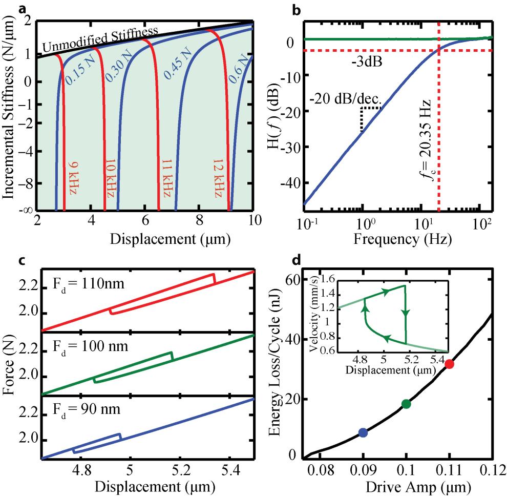 80 Each pair of drive frequency and amplitude results in a determined incremental stiffness at a particular displacement point. We explore this relationship analytically (see Appendix 1.1) in Fig. 6.