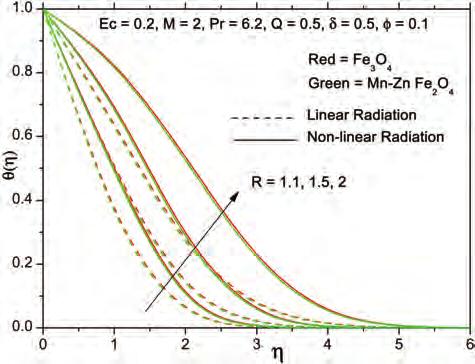 A Comparative Study of Magnetite and Mn Zn Ferrite Nanoliquids Flow Inspired by Nonlinear Thermal Radiation Kumar et al. Fig. 8. Effect of nonlinear radiation parameter on temperature profile. Fig. 11.