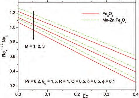 Variation of magnetic parameter with Eckert number on Nusselt number. for Mn ZnFe 2 O 3 -nanofluid in comparison with Fe 3 O 4 - nanofluid.