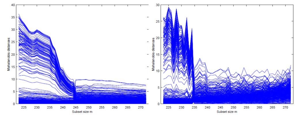 Robust Mahalanobis distances for MCD (left) and MVE (right) as a function of subset