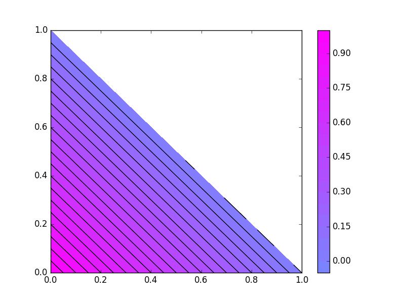 P 1 simplex finite elements K: simplex spanned by a 0.