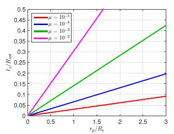 Comparing the ram-pressure to the gravitational binding results in 1 Very efficient