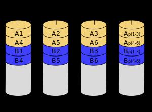 RAID 4 Block level striping Dedicated parity disk If one fails,