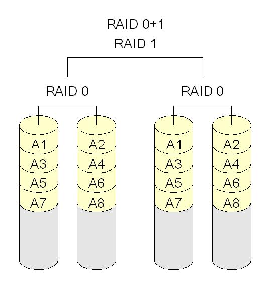 RAID 01 Mirror of stripes: Complete RAID0 is duplicated.