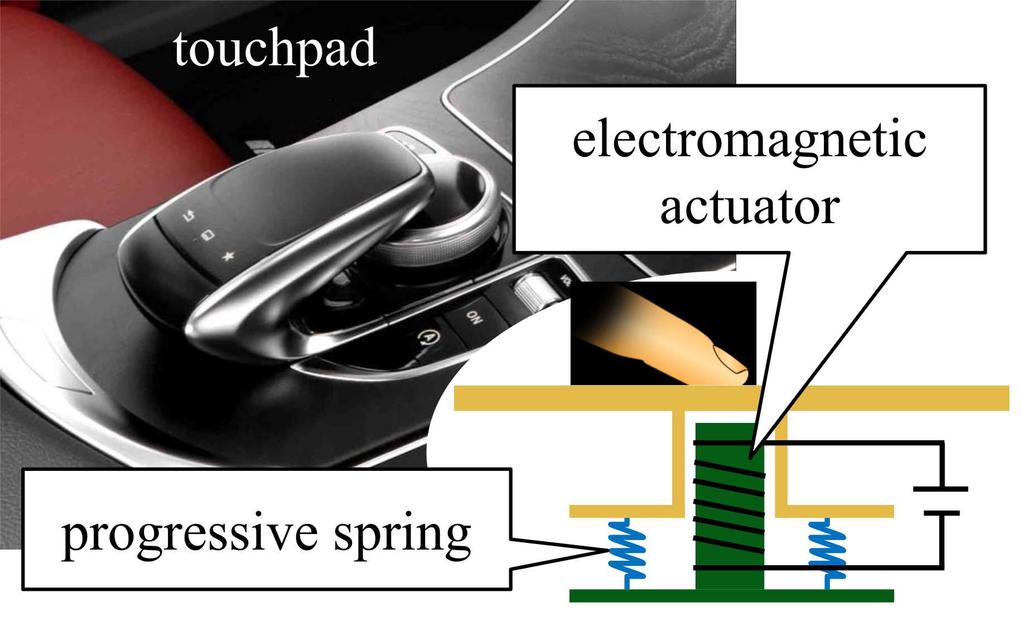 The stiffness of such touchpads can be described by a progressive spring, which means that, unlike push buttons, there is no snap (a drop in reaction force) in the static force-displacement curve.